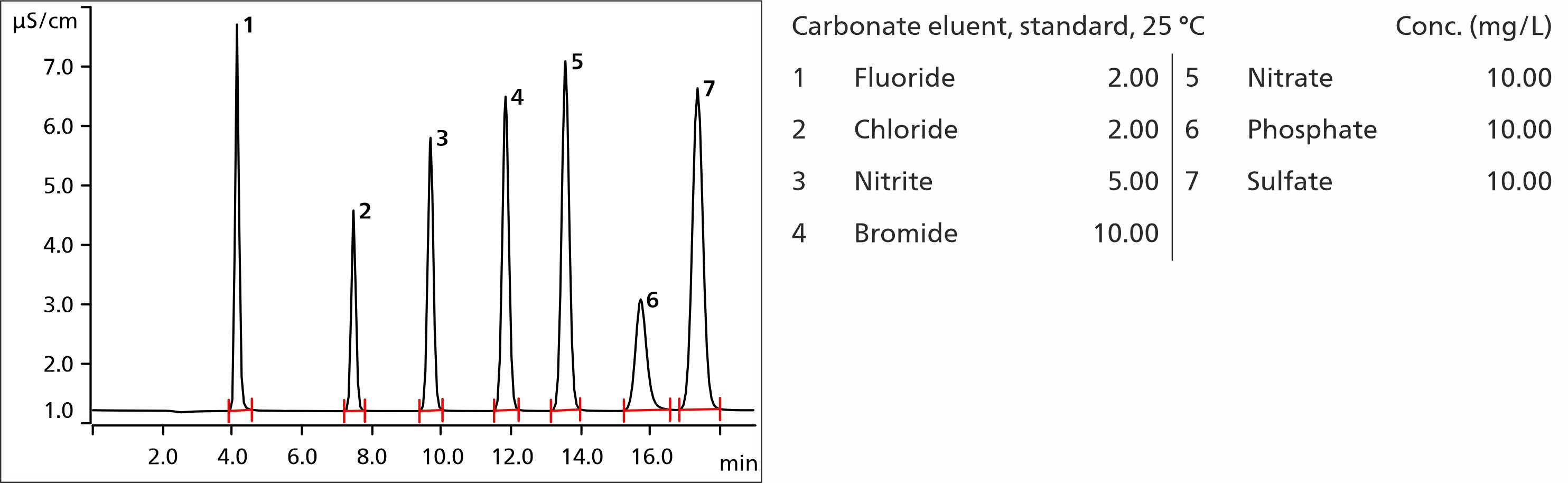 Chromatogram